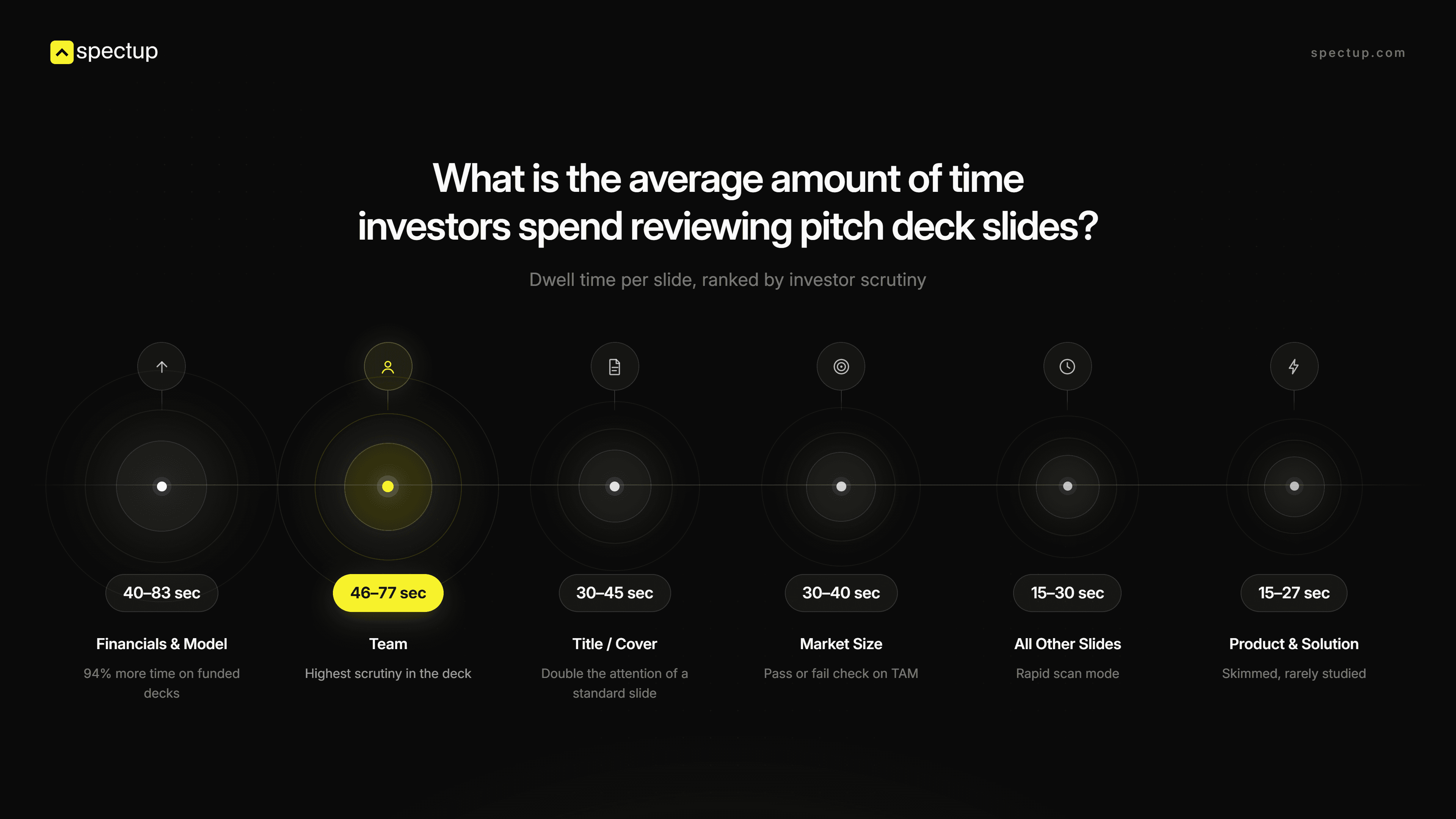 Average amount of time spent by investors at each slidfe while reviewing pitch decks