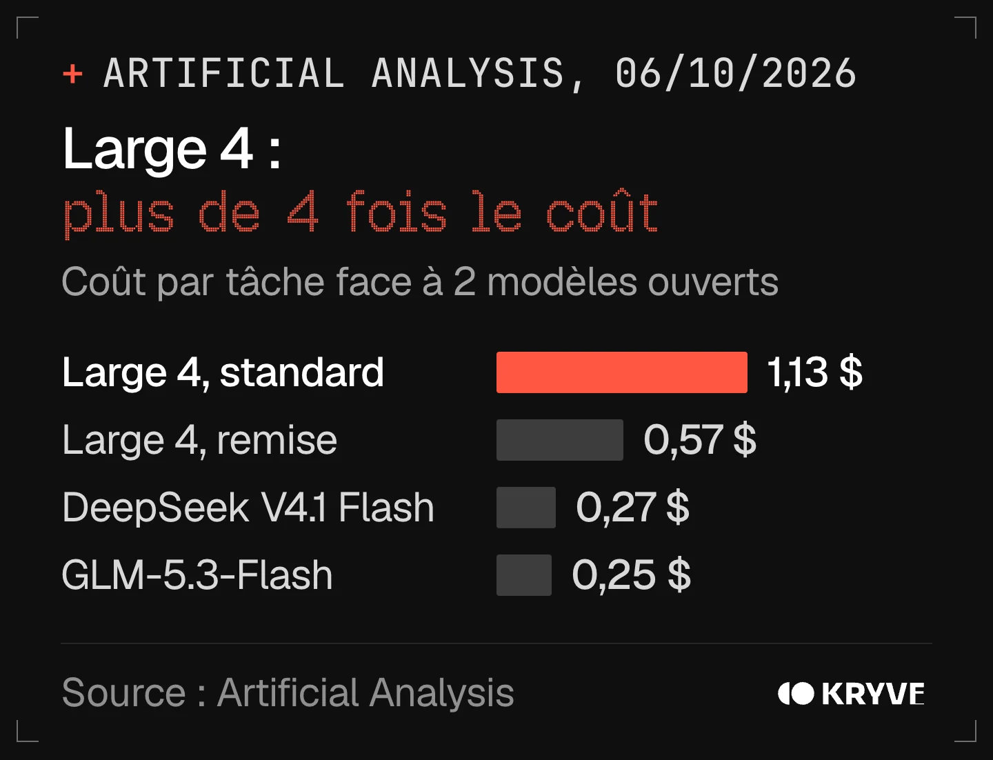 Graphique : coût par tâche de Mistral Large 4, 1,13 $ au tarif standard et 0,57 $ avec la remise, contre 0,27 $ pour DeepSeek V4.1 Flash et 0,25 $ pour GLM-5.3-Flash