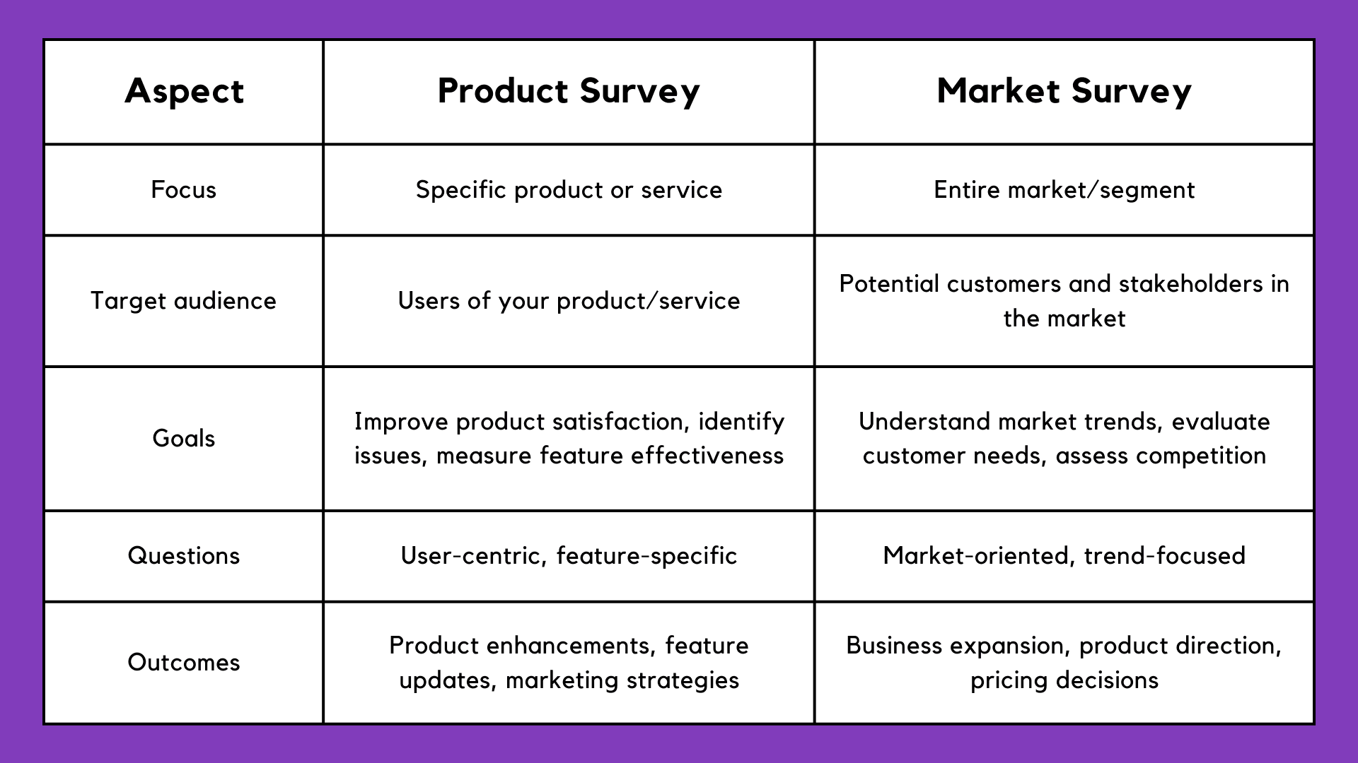 Product Survey vs Market Survey