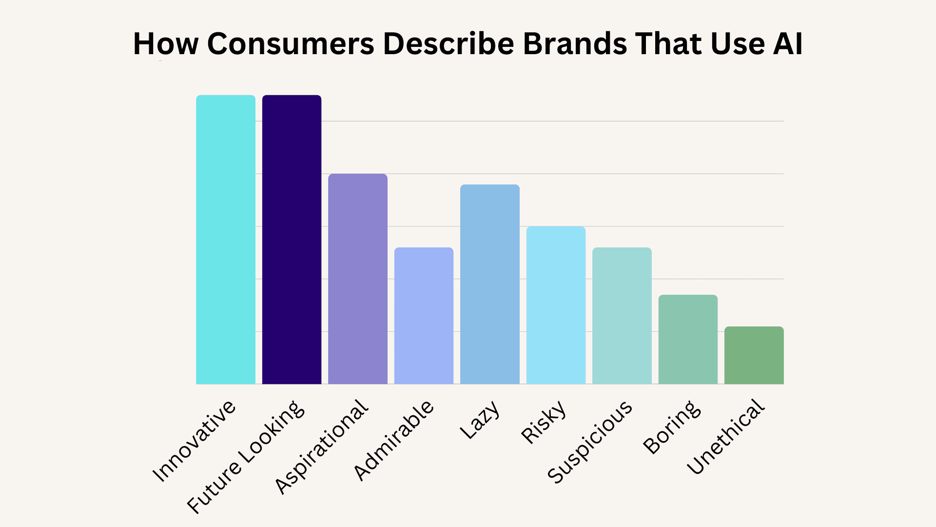 bar chart showing how people describe brands that use AI