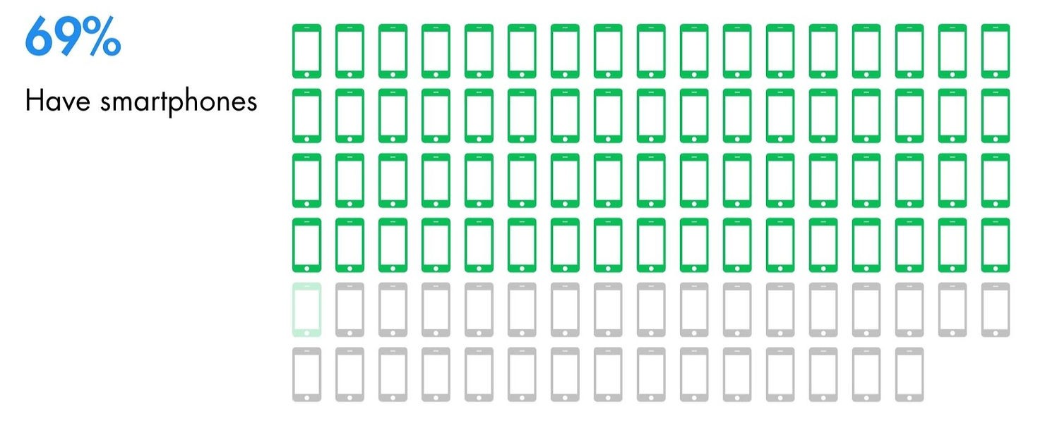 Smartphone Ownership Among Farmers