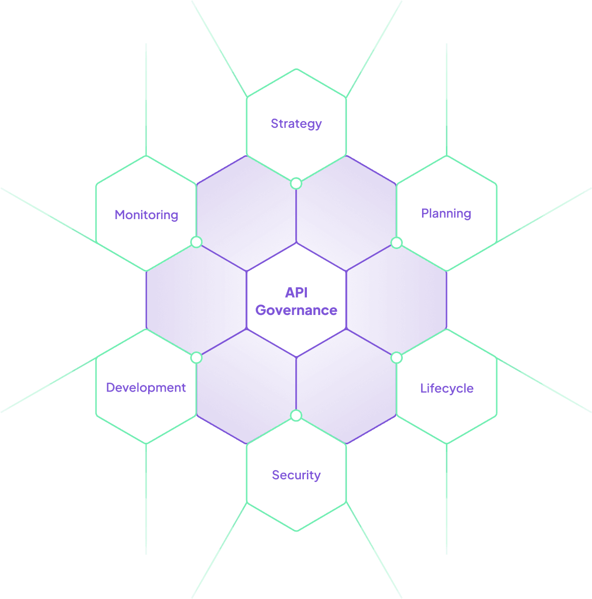 5 points of API governance
