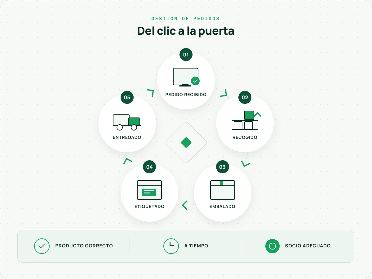 Gestión de devoluciones: la parte olvidada de la logística del comercio electrónico  Las devoluciones son una parte normal del comercio electrónico, y contar con un proceso de devolución sencillo es esencial. Los clientes valoran las políticas de devolución claras y los reembolsos o sustituciones rápidos cuando es necesario. Un sistema de devoluciones eficiente ayuda a las empresas a mantener la confianza de los clientes, al tiempo que permite inspeccionar, reponer o sustituir los productos devueltos cuando proceda.