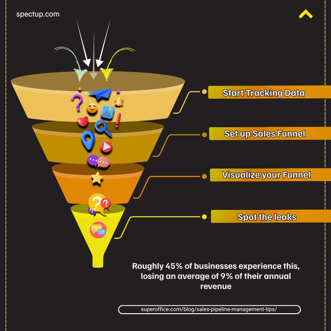 This infographic features a yellow funnel diagram illustrating key steps in optimizing sales pipelines: start tracking data, set up a sales funnel, visualize your funnel, and spot the leaks, with playful icons marking each funnel layer. A statistic at the bottom notes that about 45% of businesses face pipeline challenges, losing an average of 9% annual revenue due to these issues.