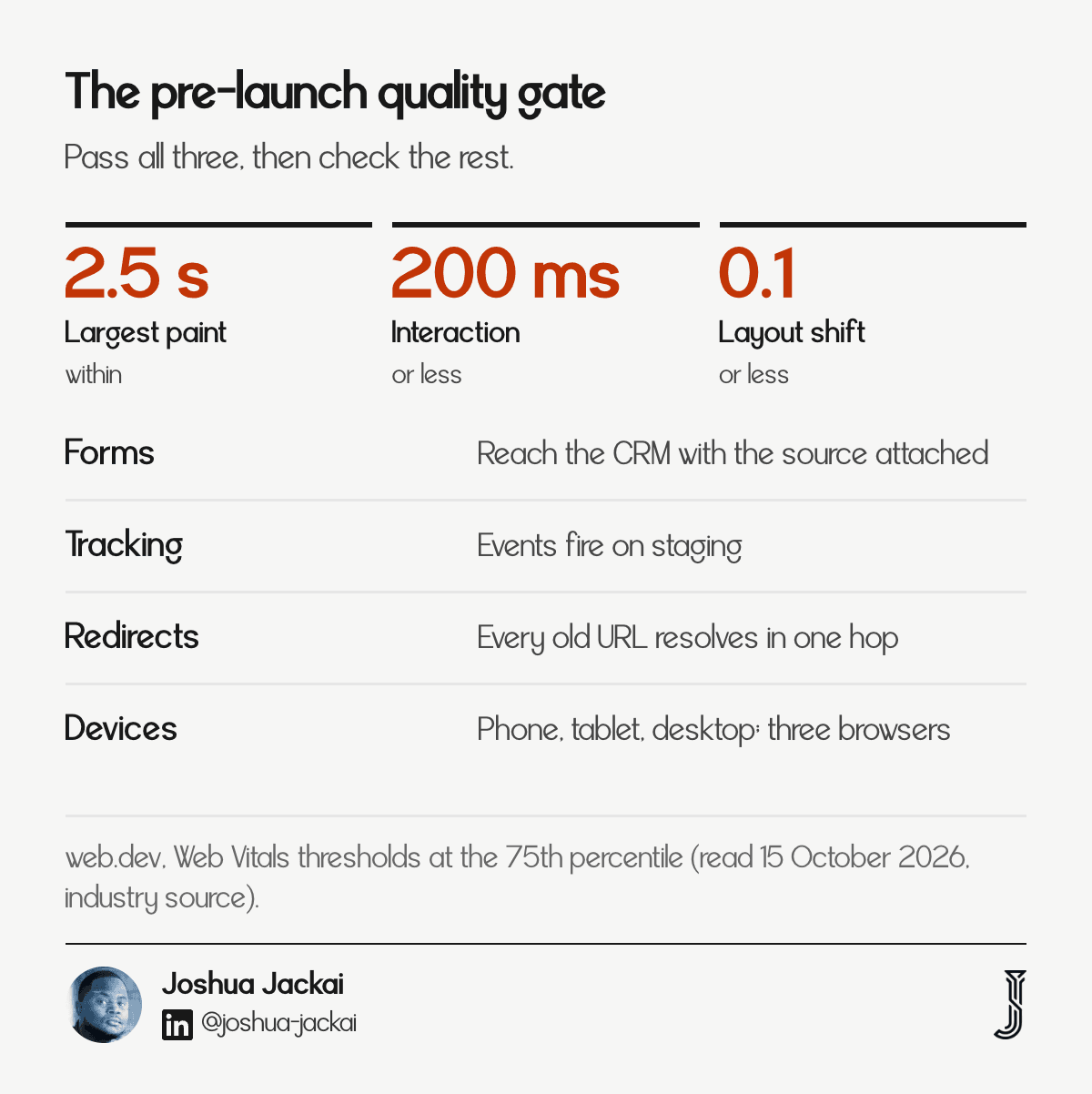 Pre-launch quality gate: largest paint 2.5 seconds, interaction 200 milliseconds, layout shift 0.1, plus forms, tracking, redirects and device checks