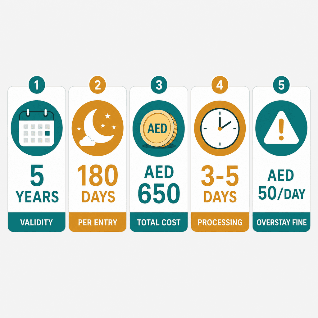 Infographic: UAE 5-Year Tourist Visa: How to Apply, Eligibility and Cost