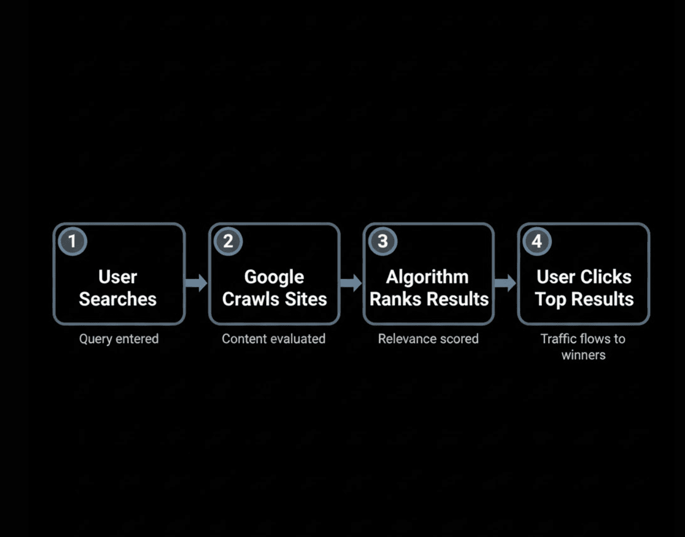 4-stage process flow showing how search works. Each stage is a rounded rectangle in dark gray (#1a1a1a) with thin muted blue border (#64748b). Connect stages with simple straight arrows in muted blue with small chevron tips. Stage labels in white sans-serif: "User Searches" → "Google Crawls Sites" → "Algorithm Ranks Results" → "User Clicks Top Results". Include small numbered circles (1-4) in top-left of each box in white with muted blue background. Below each box, add brief descriptor text in light gray: "Query entered" | "Content evaluated" | "Relevance scored" | "Traffic flows to winners". 