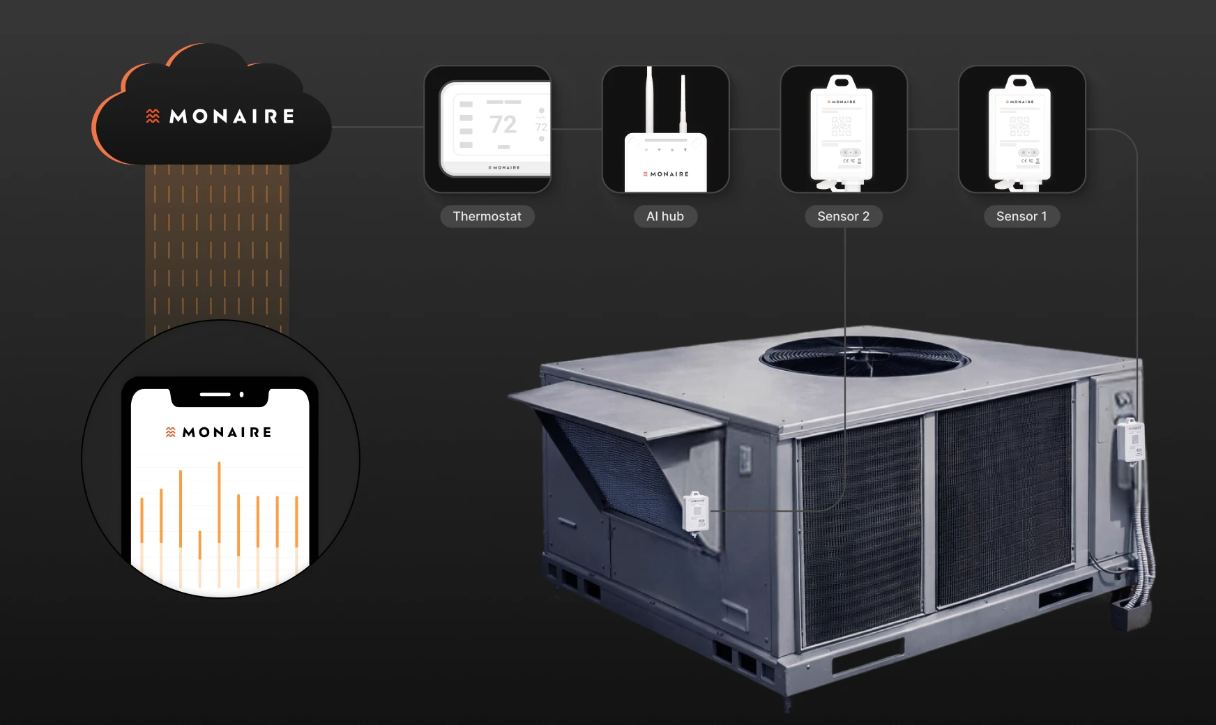 Icons representing a rooftop HVAC unit, thermostat, and sensor