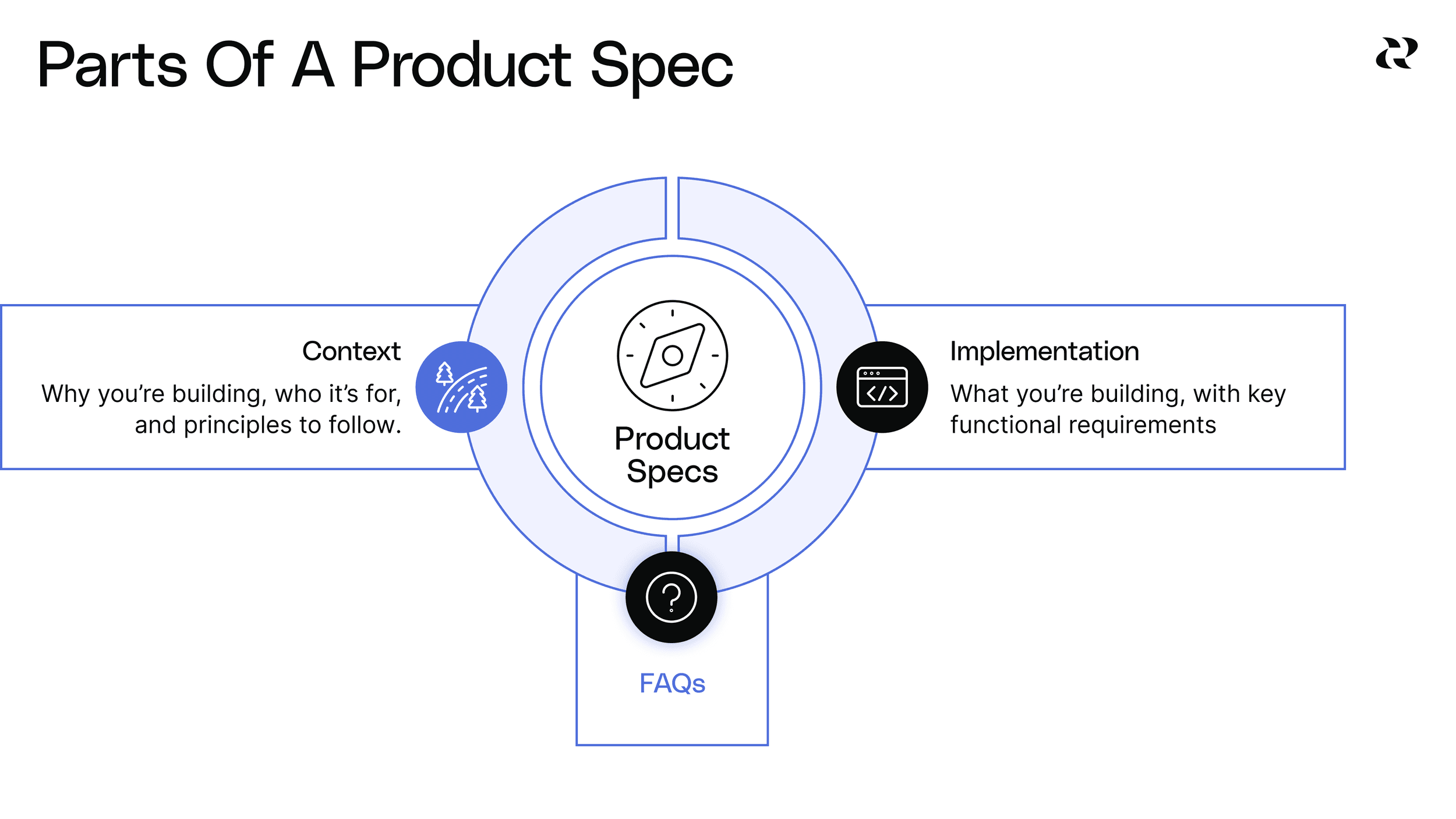 10 Components Of A Great Product Spec - Contextualizing Components