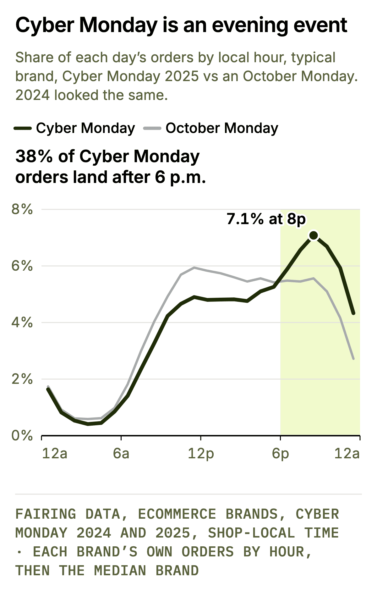 Cyber Monday is an evening event. Line chart of the share of the day’s orders placed in each shop-local hour, median brand, 2025. Cyber Monday (Dec 1, 2025): 12a 1.6%, 1a 0.8%, 2a 0.5%, 3a 0.4%, 4a 0.5%, 5a 0.8%, 6a 1.4%, 7a 2.4%, 8a 3.3%, 9a 4.2%, 10a 4.7%, 11a 4.9%, 12p 4.8%, 1p 4.8%, 2p 4.8%, 3p 4.8%, 4p 5.1%, 5p 5.3%, 6p 5.9%, 7p 6.6%, 8p 7.1%, 9p 6.7%, 10p 5.9%, 11p 4.3%. Normal October Mondays pooled: 12a 1.7%, 1a 0.9%, 2a 0.6%, 3a 0.6%, 4a 0.6%, 5a 1.0%, 6a 1.8%, 7a 3.0%, 8a 4.0%, 9a 4.9%, 10a 5.7%, 11a 5.9%, 12p 5.8%, 1p 5.7%, 2p 5.6%, 3p 5.5%, 4p 5.6%, 5p 5.4%, 6p 5.5%, 7p 5.5%, 8p 5.6%, 9p 5.1%, 10p 4.2%, 11p 2.7%. The median brand puts 38.4% of its Cyber Monday orders after 6 p.m. (2024: 38.6%) versus 30.2% on an October Monday (2024: 29.3%). The 6 p.m. to midnight band is shaded. Cyber Monday peaks at 7.1% of the day’s orders in the 8 p.m. hour. Hourly medians do not sum exactly to the per-brand evening share.