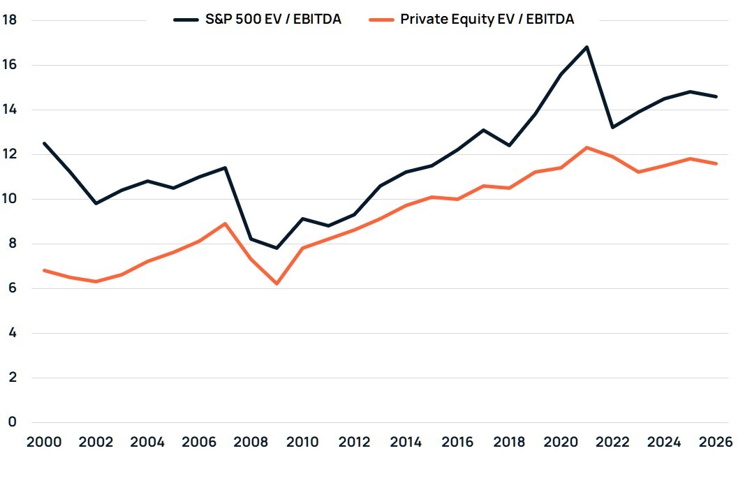 Private equity transaction multiples: valuation reset