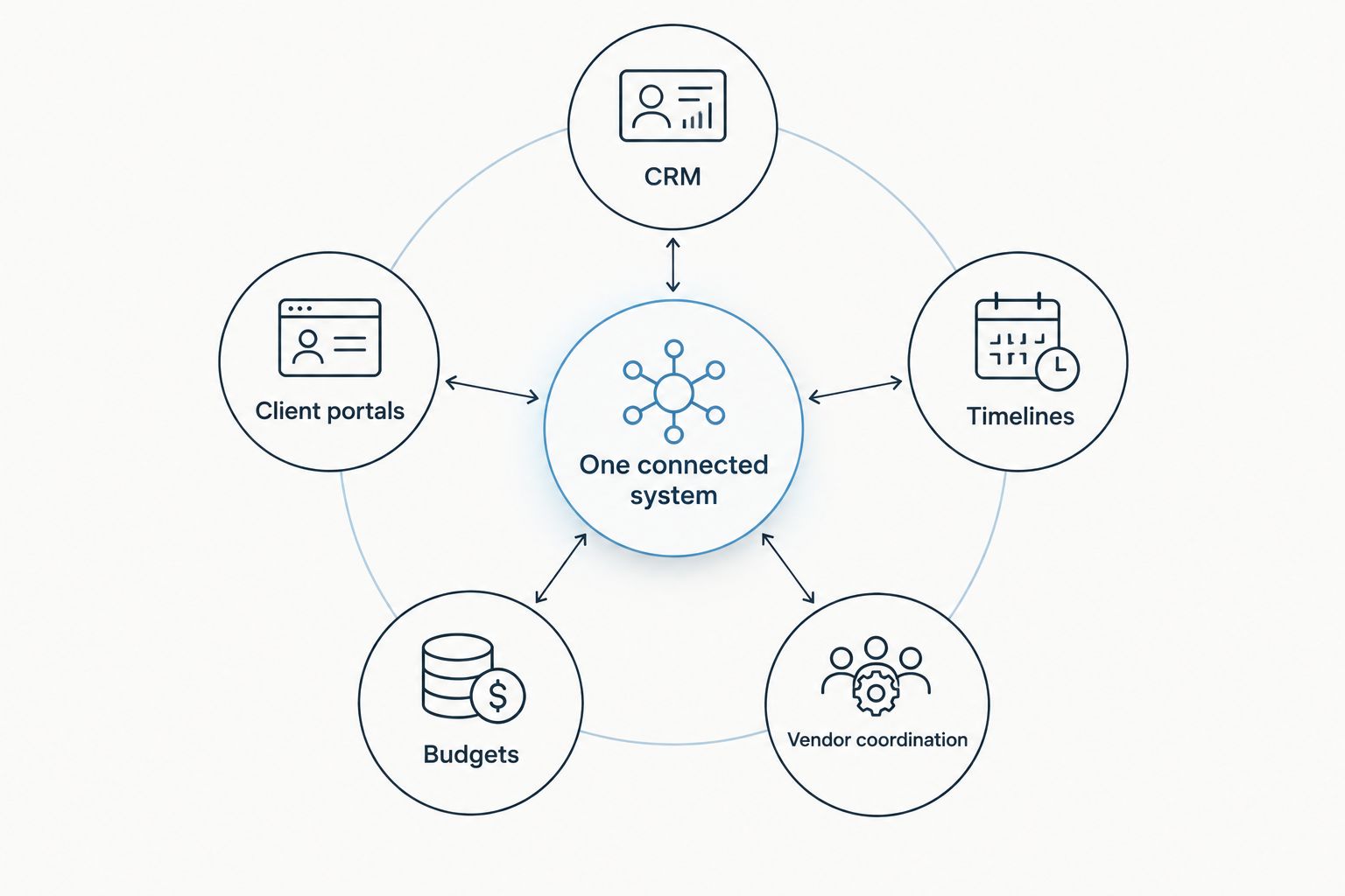 Diagram showing CRM, client portals, timelines, budgets, and vendor coordination connected to one central system