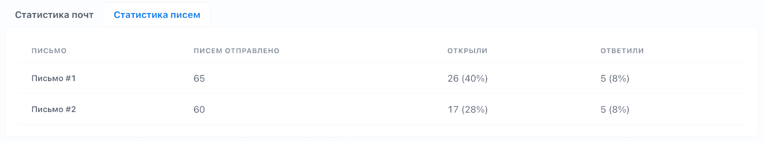 Интерфейс статистики отдельных писем