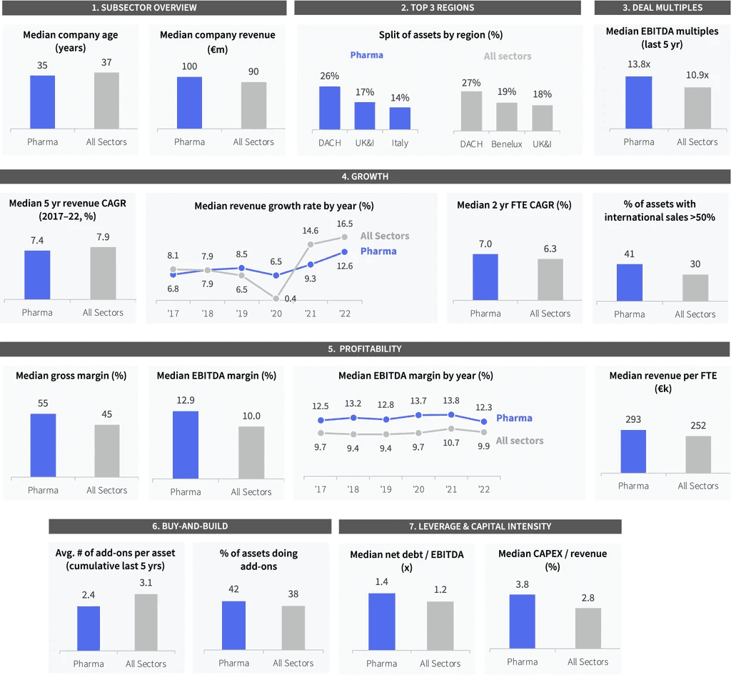 Two pie charts compare US investor dominance. Left chart: 85% US, 8% Europe, 4% Canada by EV managed. Right chart: 79% US, 11% Europe, 6% Canada by count.