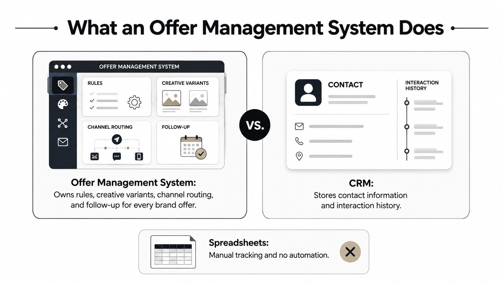 A comparison chart showing the functions of an offer management system versus a CRM and manual spreadsheets.