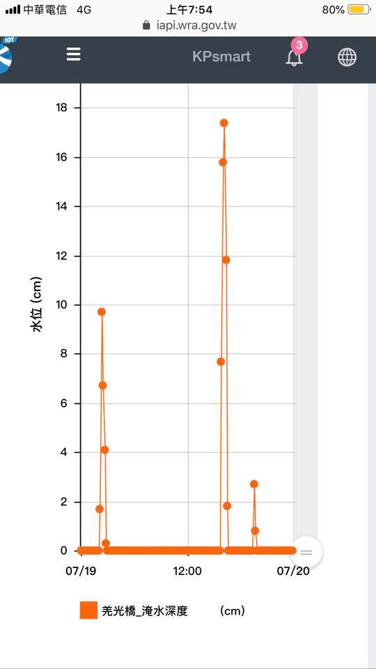 即時掌握7/19屏東強降雨時路面淹水及退水歷程
