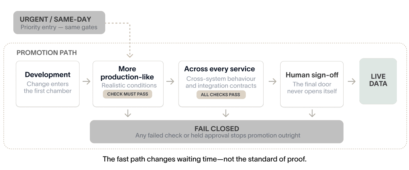 An urgent change joins the same progressive release airlock; failed checks or held human approval stop promotion before live data.
