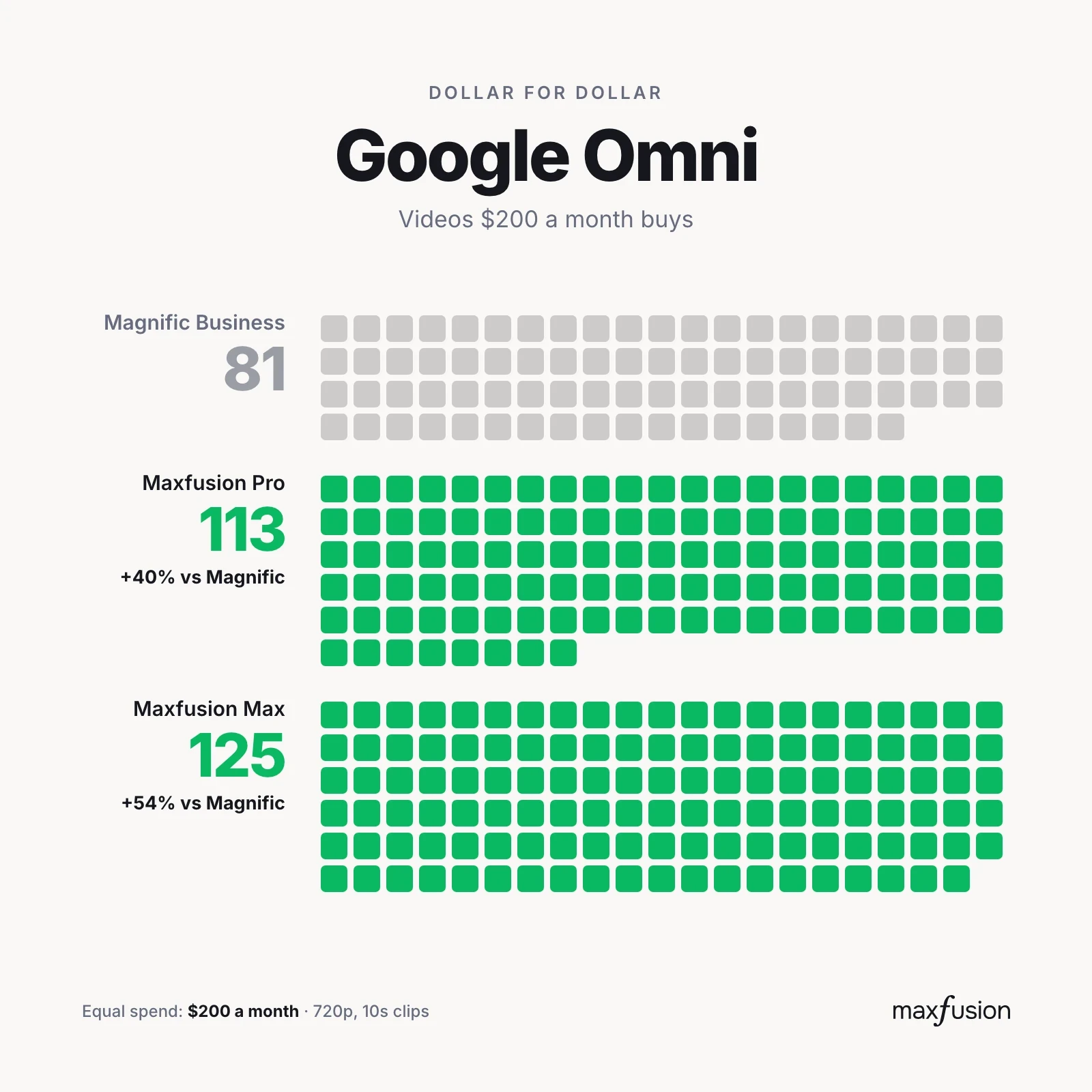 Google Omni: videos per month, Maxfusion AI vs Magnific business plans
