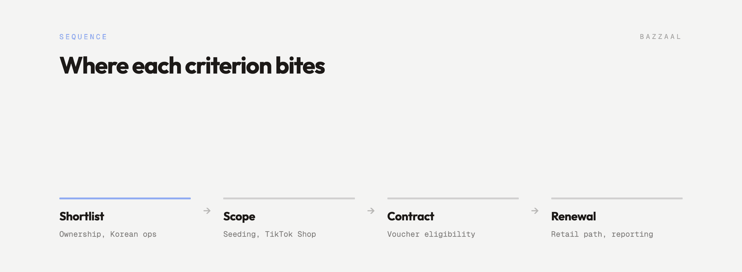 Where each evaluation criterion matters across shortlist, scope, contract and renewal