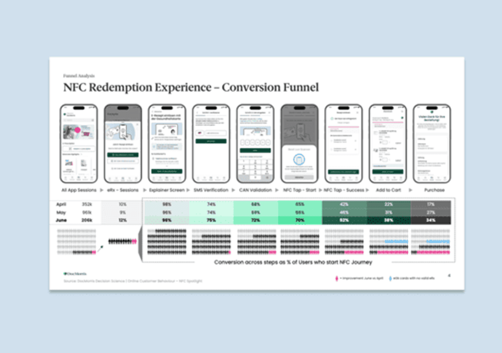 Conversion Funnel