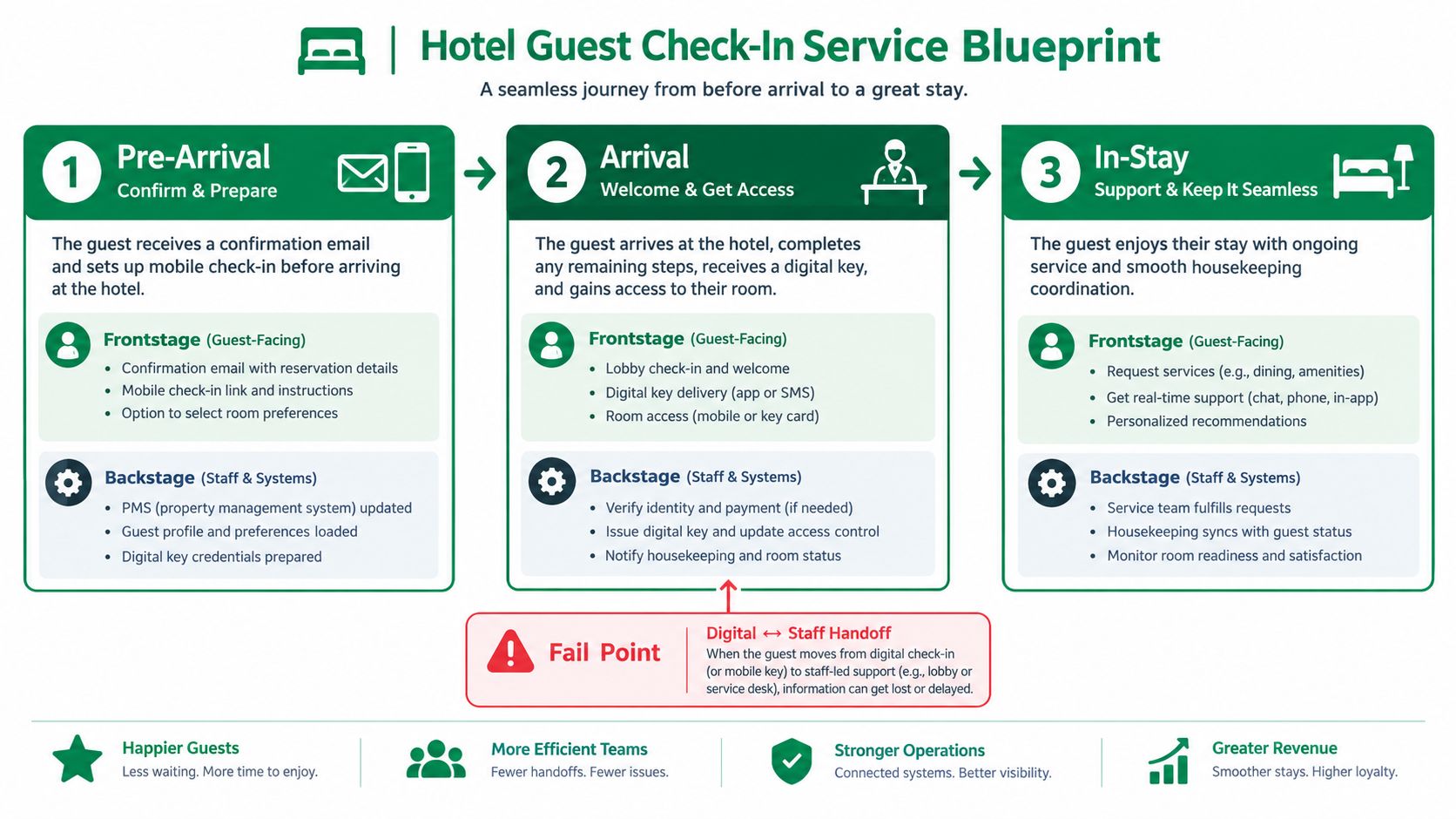 A service blueprint chart for a hotel guest check-in process covering pre-arrival, arrival, and in-stay phases.