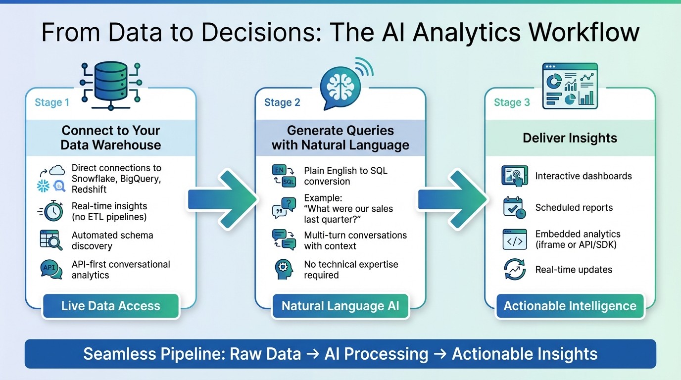 AI Analytics Data-to-Decision Workflow: 3 Core Stages