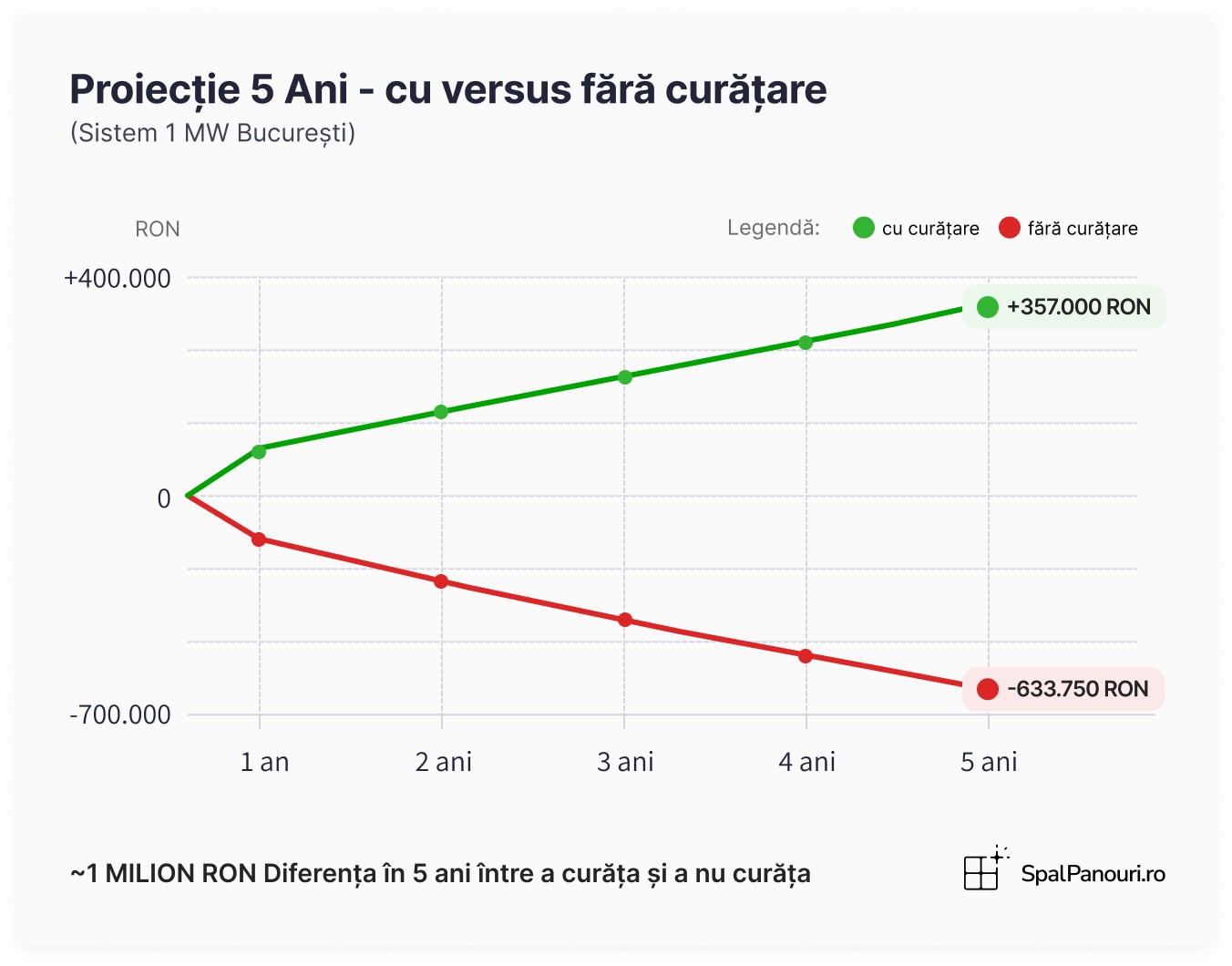 tabel grafic cu proiectie pe 5 ani, Cu versus Fara curatare