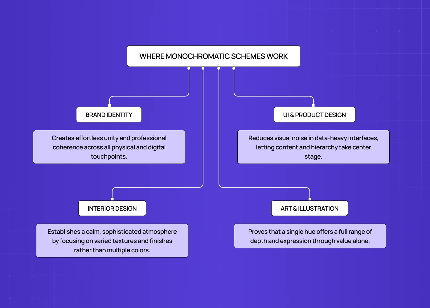 Diagram showing use cases of monochromatic color schemes in brand identity, UI and product design, interior design, and art and illustration.