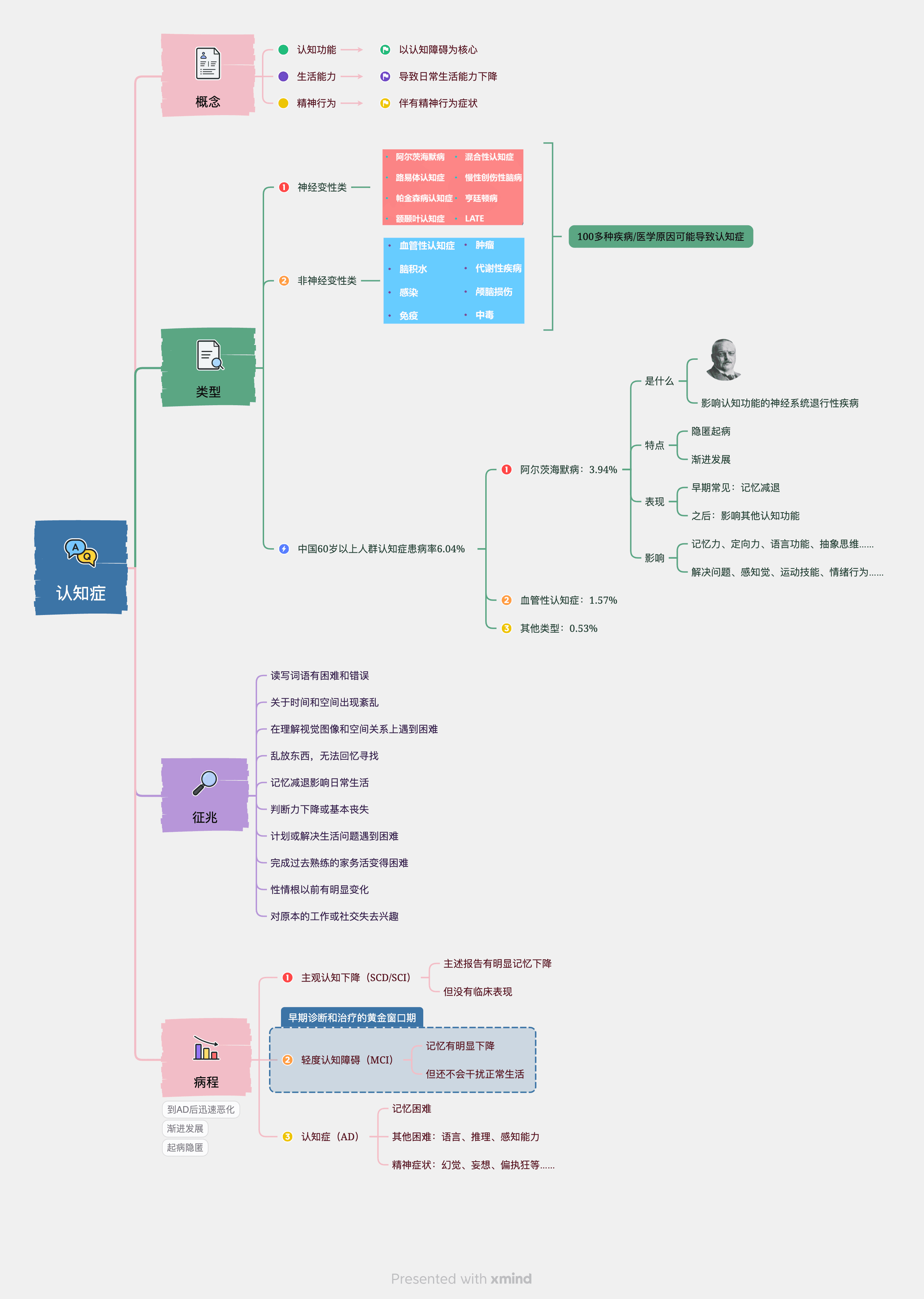 认知症风险与干预总结