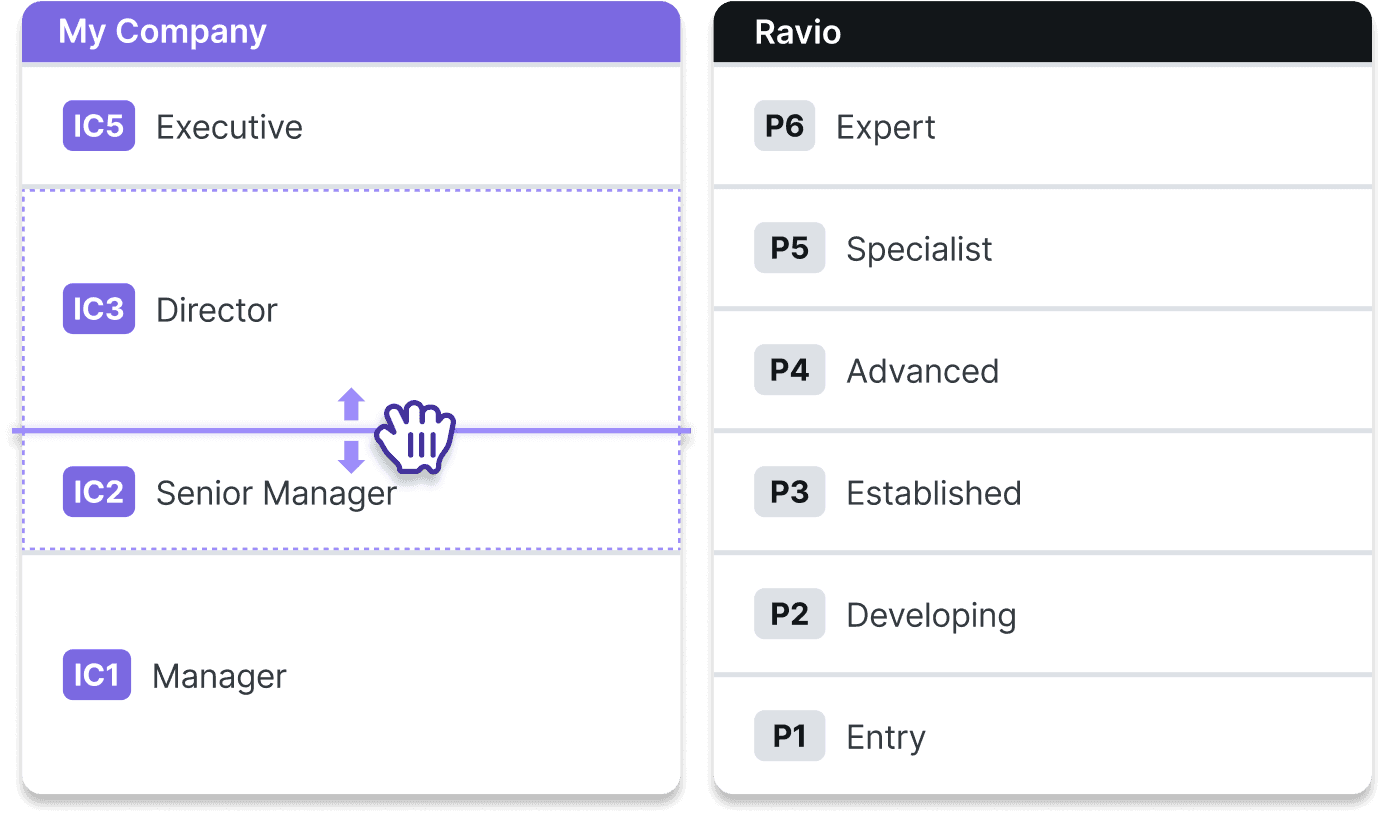 Image demonstrating comparing two level frameworks together, Ravio's vs another company.