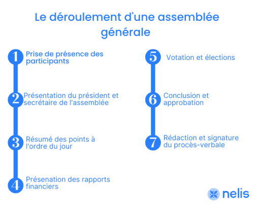 Illustration article, blog, Comment organiser une assemblée générale efficace et participative