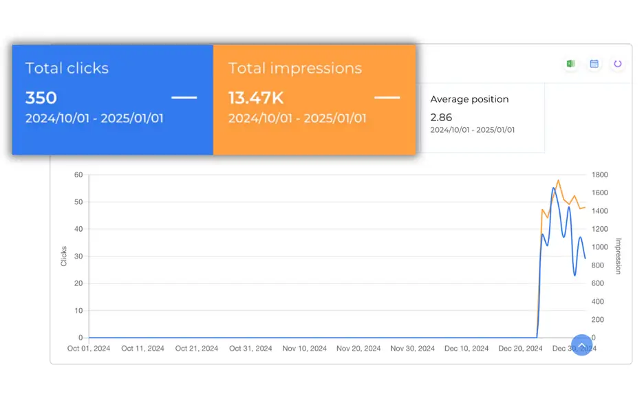SEO performance dashboard showing total clicks, impressions, and average search position graph.