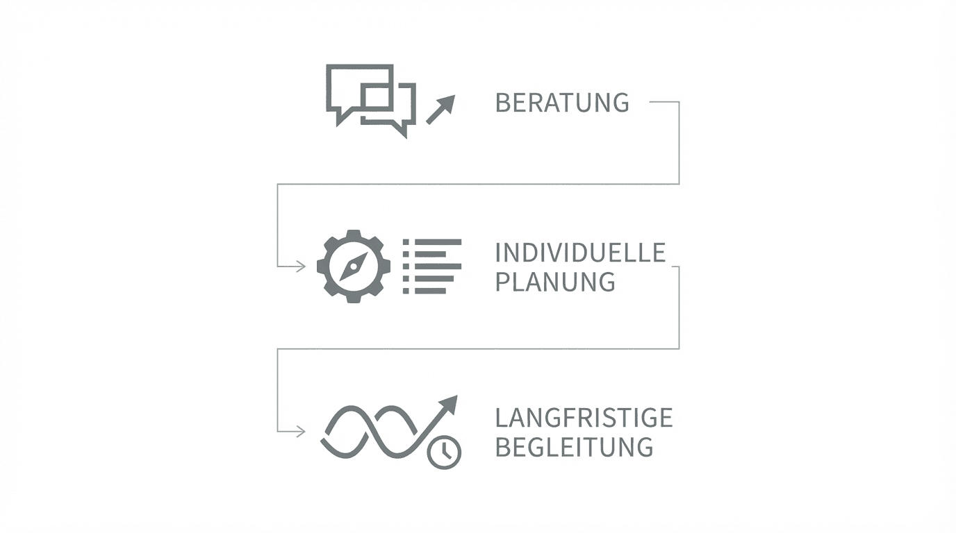 XH Prime psychologische Hilfe für Führungskräfte Ablauf