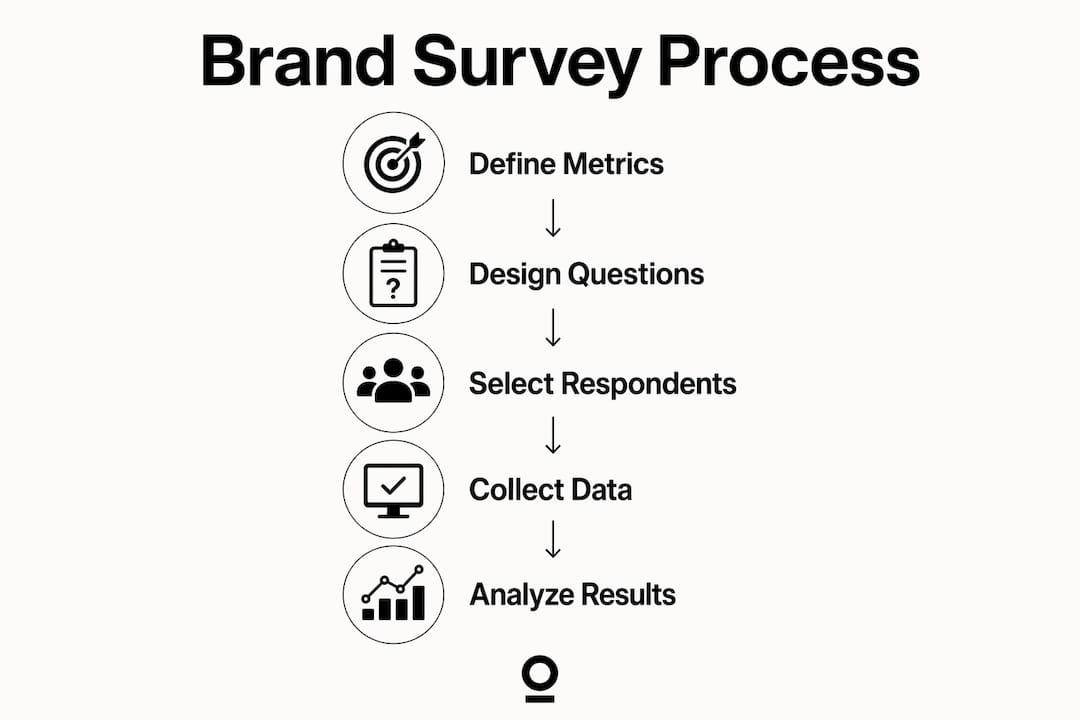 Infographic outlining brand tracking survey process steps