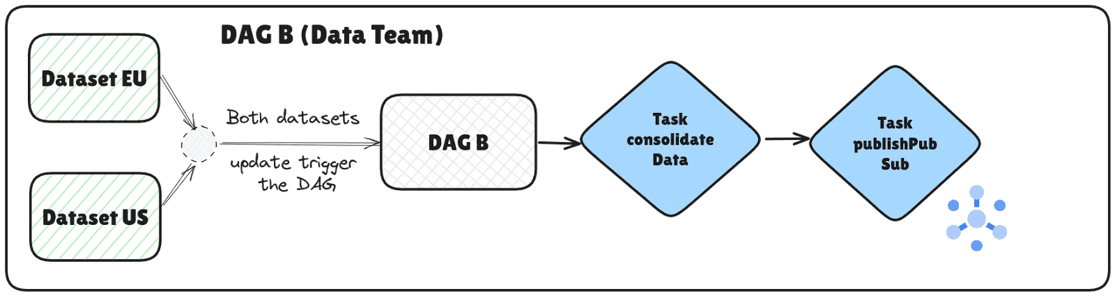 Diagram illustrating DAG B from the Data Team, which is triggered by updates to both Dataset EU and Dataset US. Once triggered, it performs a task to consolidate data and then publishes the results to Pub/Sub using a separate task, demonstrating multi-dataset dependency triggering in Airflow.