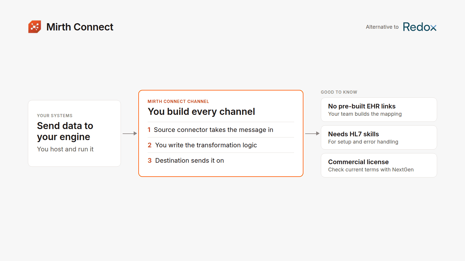 Mirth Connect channel takes in a message, transforms it and sends it on, built and hosted by your team