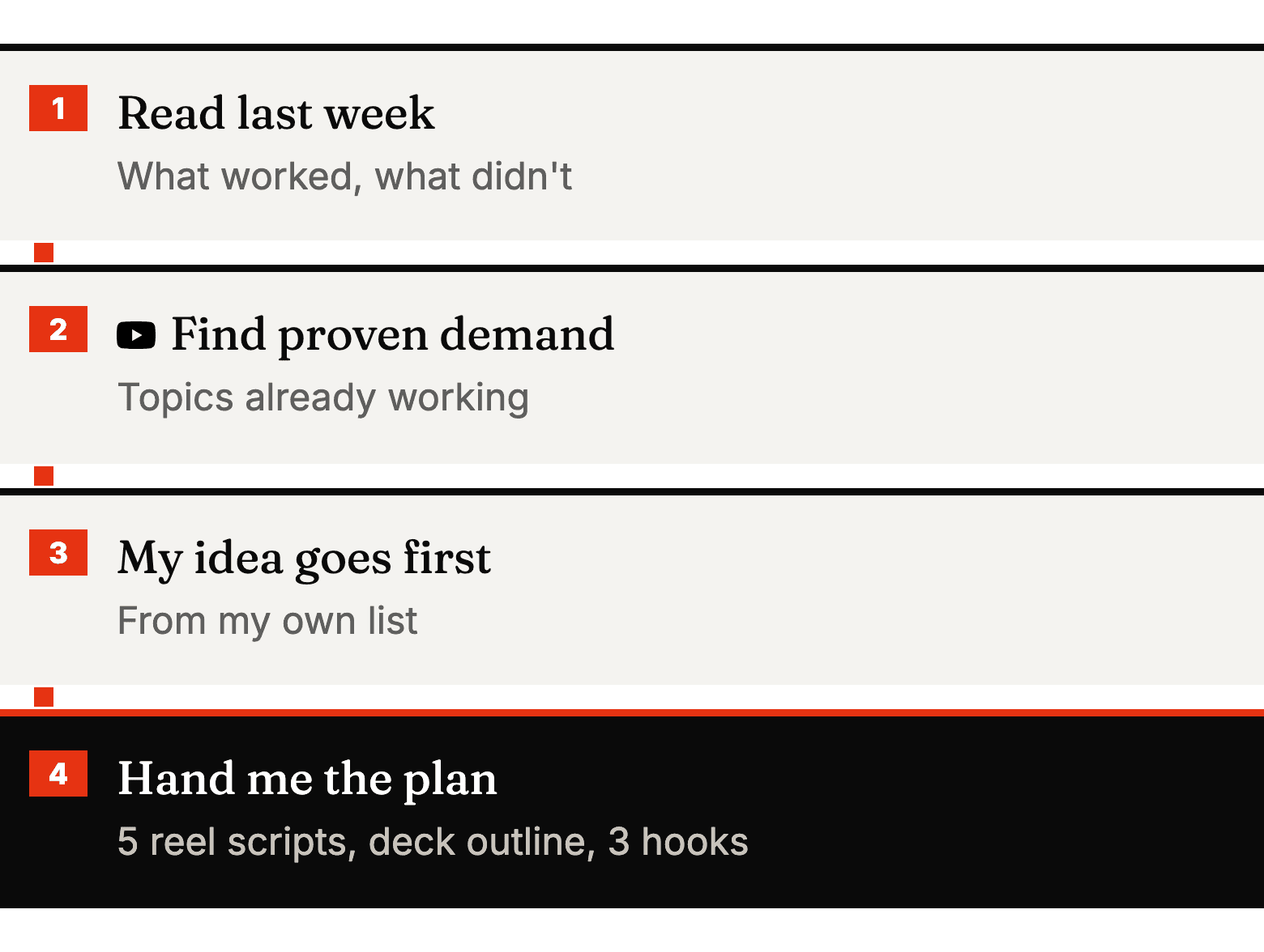 Diagram: Read last week, then Find proven demand, then My idea goes first, then Hand me the plan.