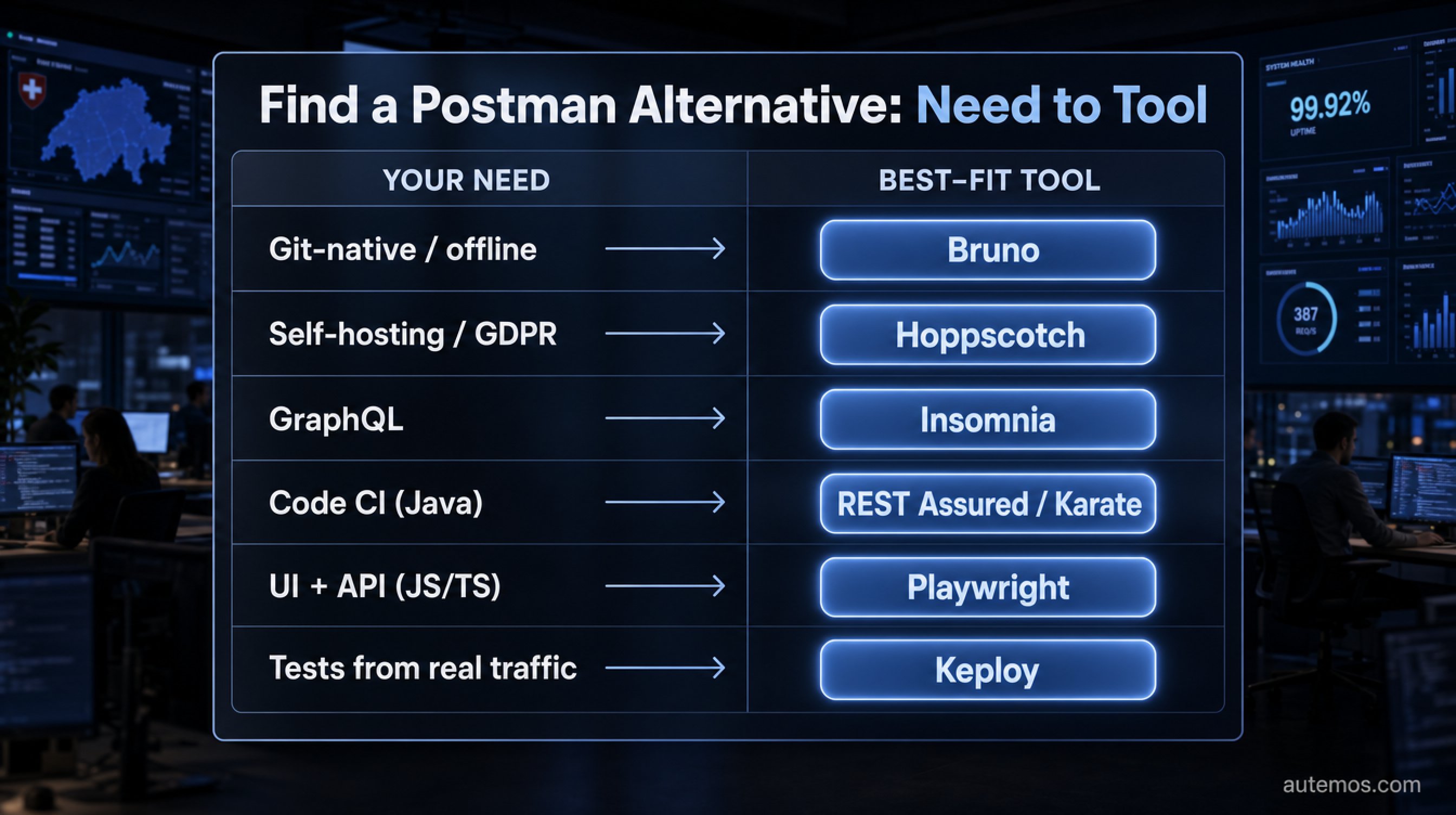 Decision matrix: Postman alternative by need – Git-native/offline to Bruno, self-hosting/GDPR to Hoppscotch, GraphQL to Insomnia, code CI (Java) to REST Assured/Karate, UI+API (JS/TS) to Playwright, tests from real traffic to Keploy.