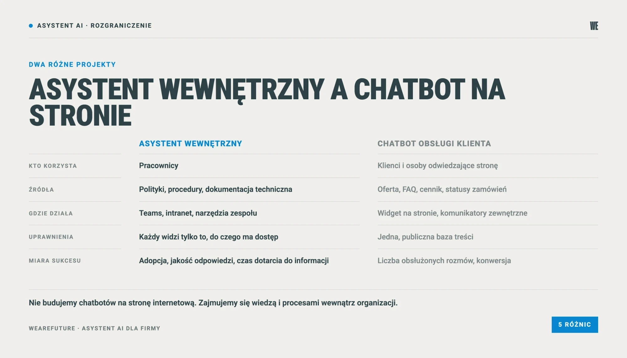 Asystent AI wewnętrzny a chatbot na stronie: pięć różnic, od użytkowników i źródeł wiedzy po uprawnienia i miarę sukcesu