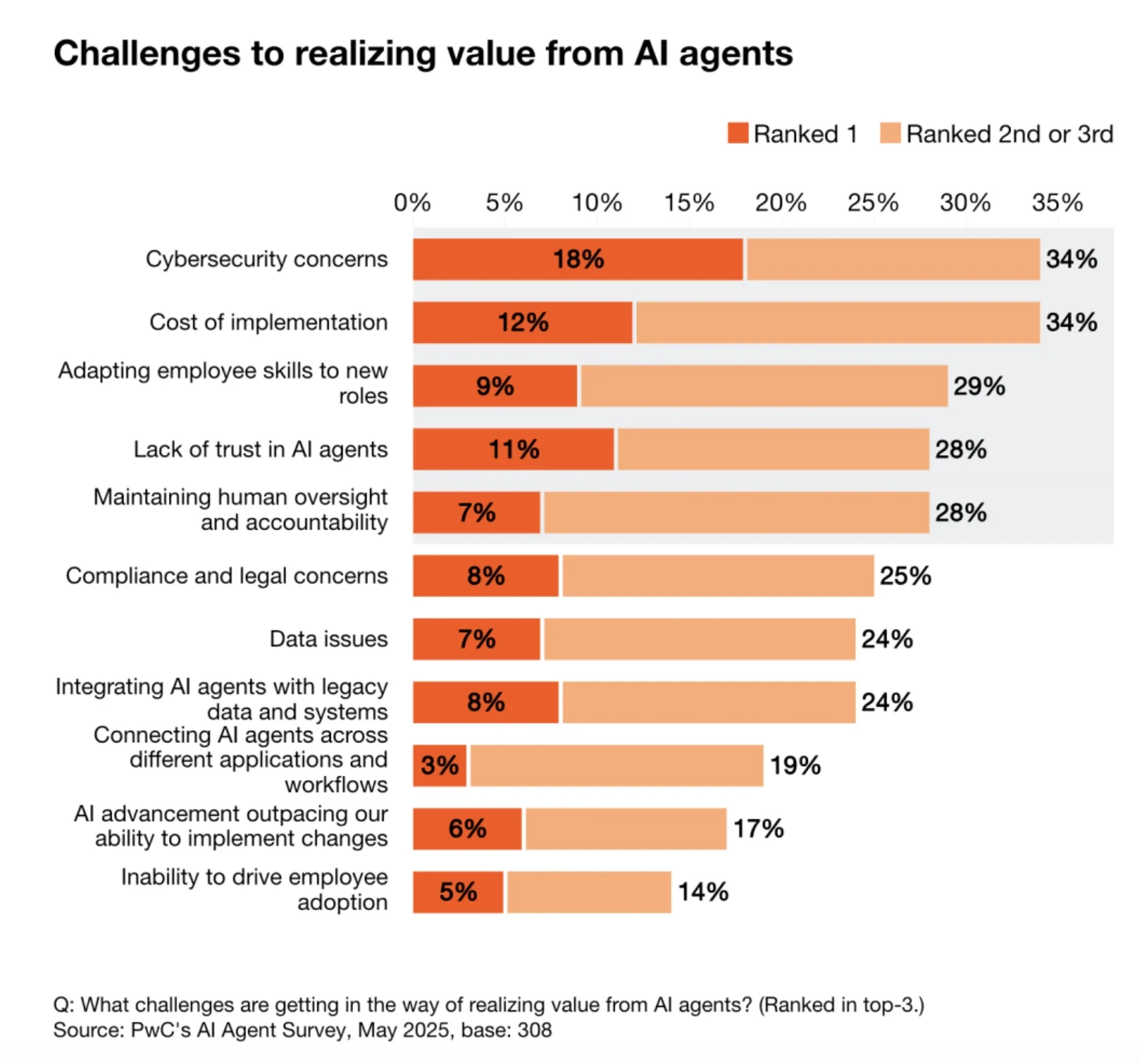 Challenges to Realizing Value from AI agents