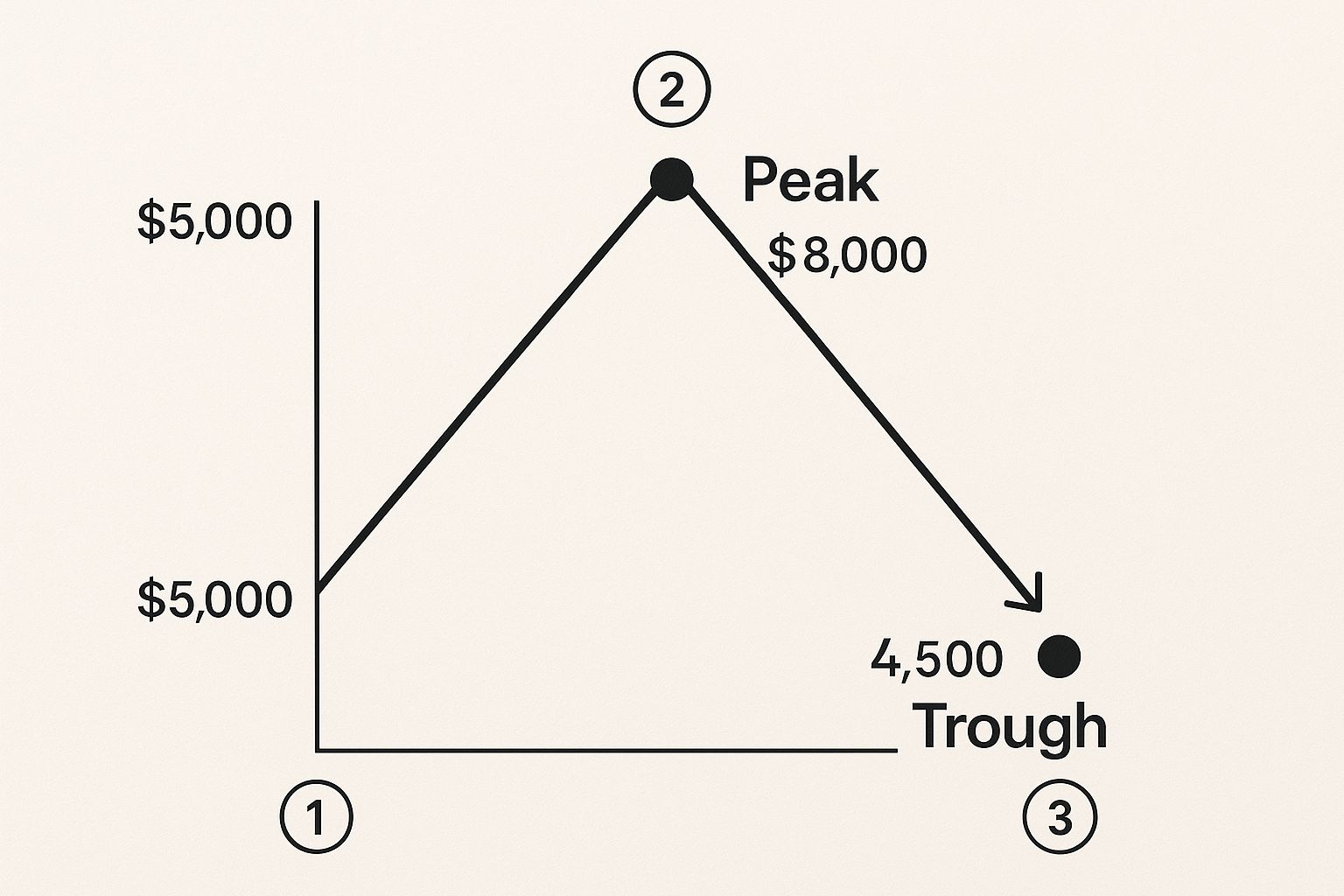 Infographic showing a line graph rising from $5,000 to a peak of $8,000, then dropping to a trough of $4,500.
