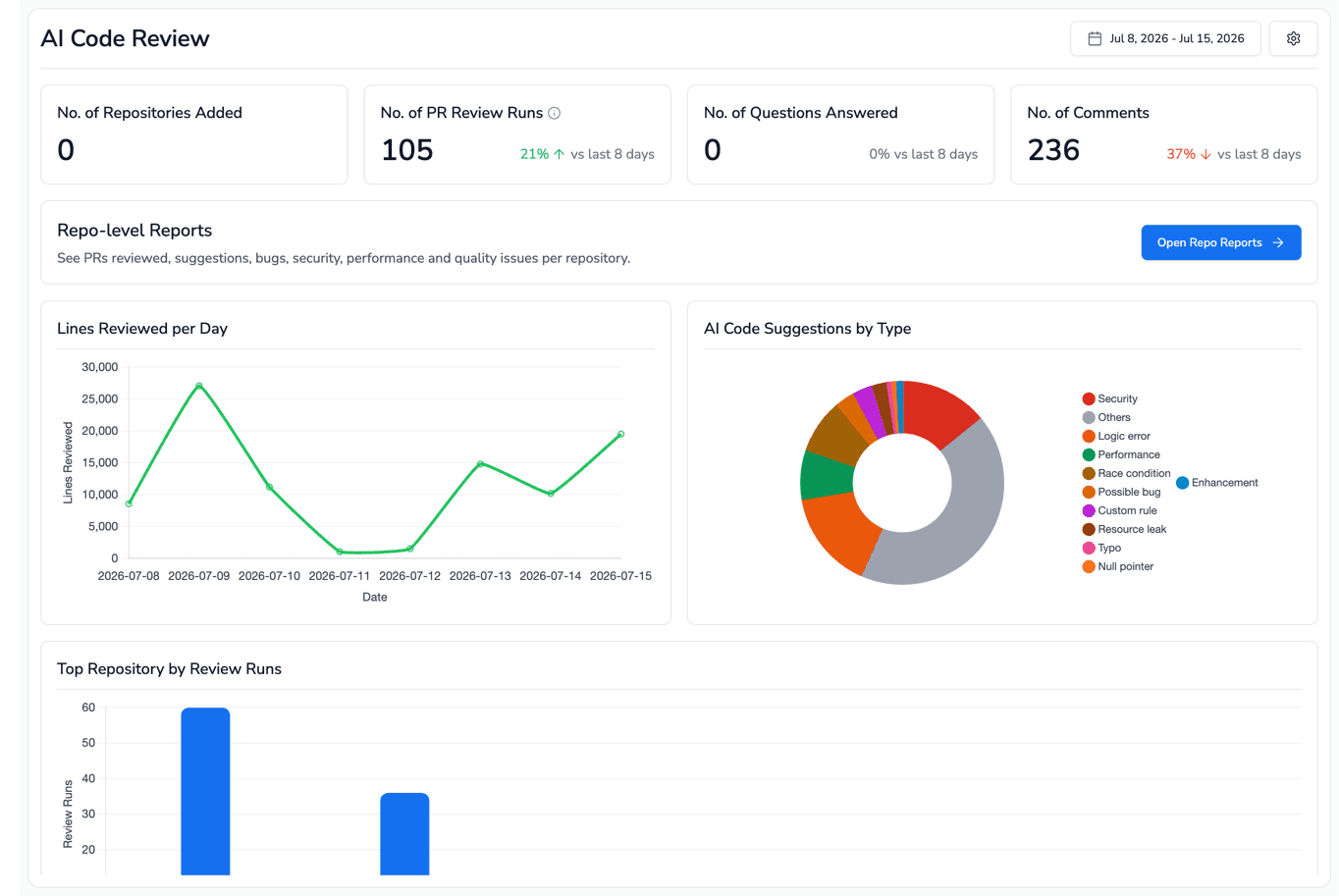 CodeAnt AI Code Review dashboard showing PR review runs, an AI Code Suggestions by Type breakdown, and lines reviewed per day