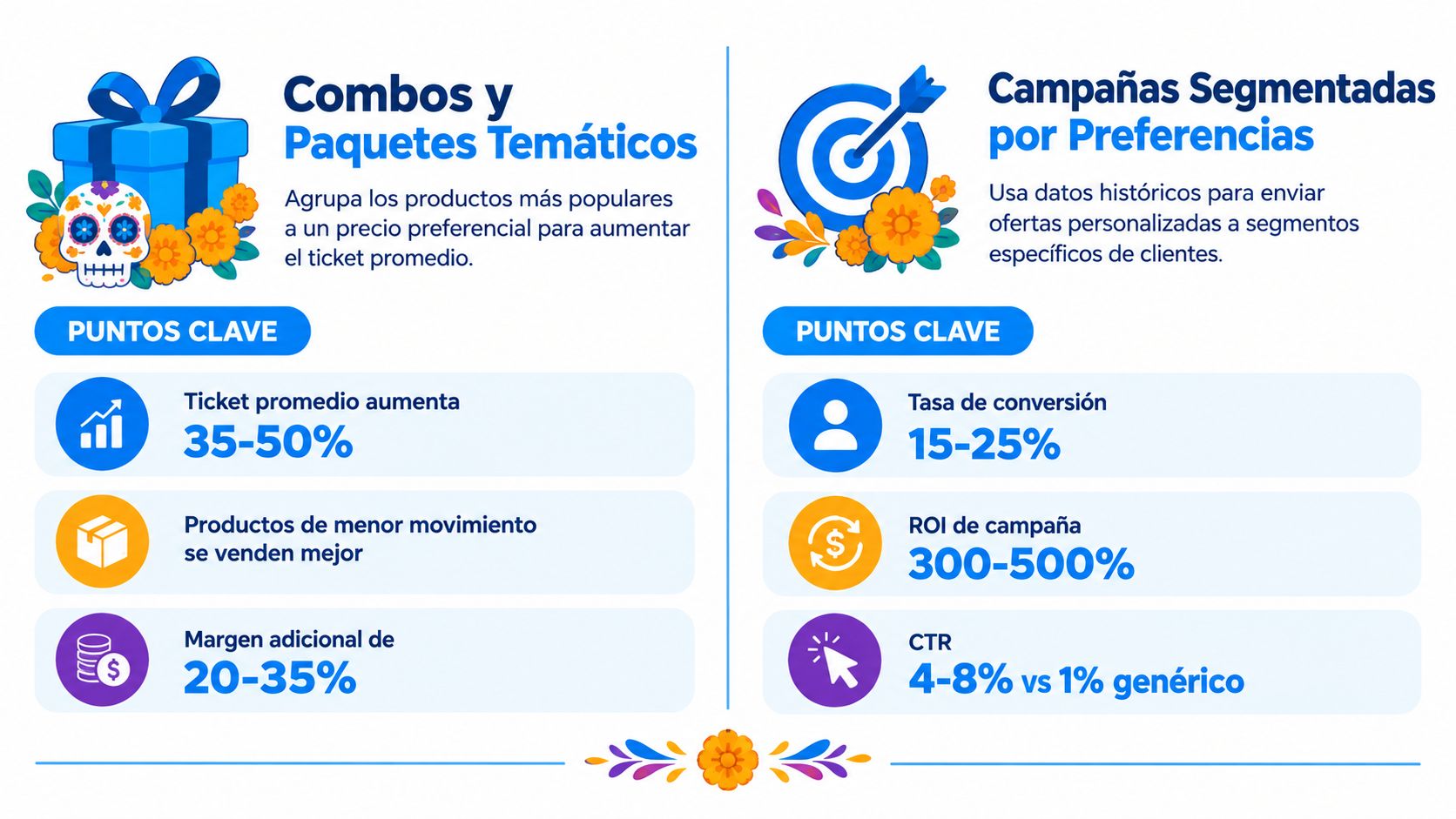 Gráfico comparativo de estrategias de ventas para el Día de Muertos en negocios gastronómicos y retail.