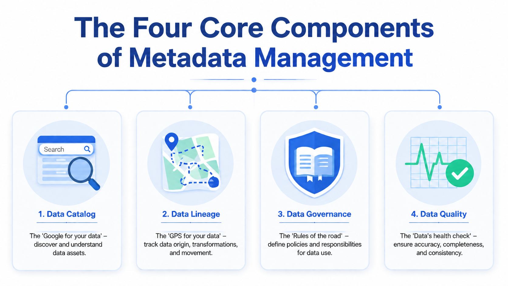 A diagram illustrating the four core components of metadata management: data catalog, lineage, governance, and quality.