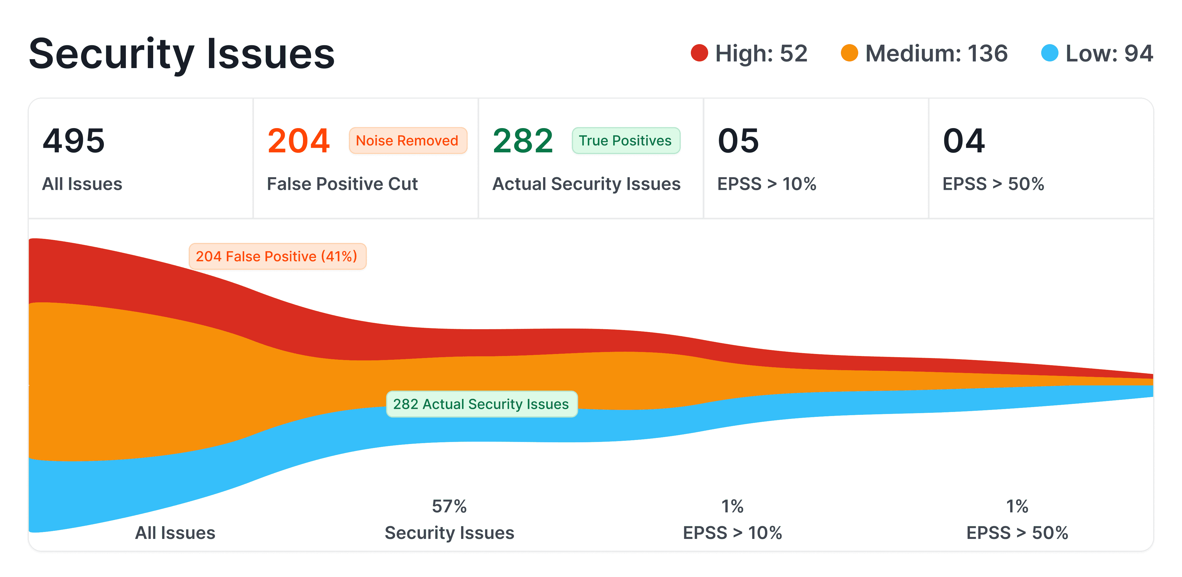 CodeAnt security issues dashboard showing severity totals, false-positive filtering, true positives, and EPSS threshold counts