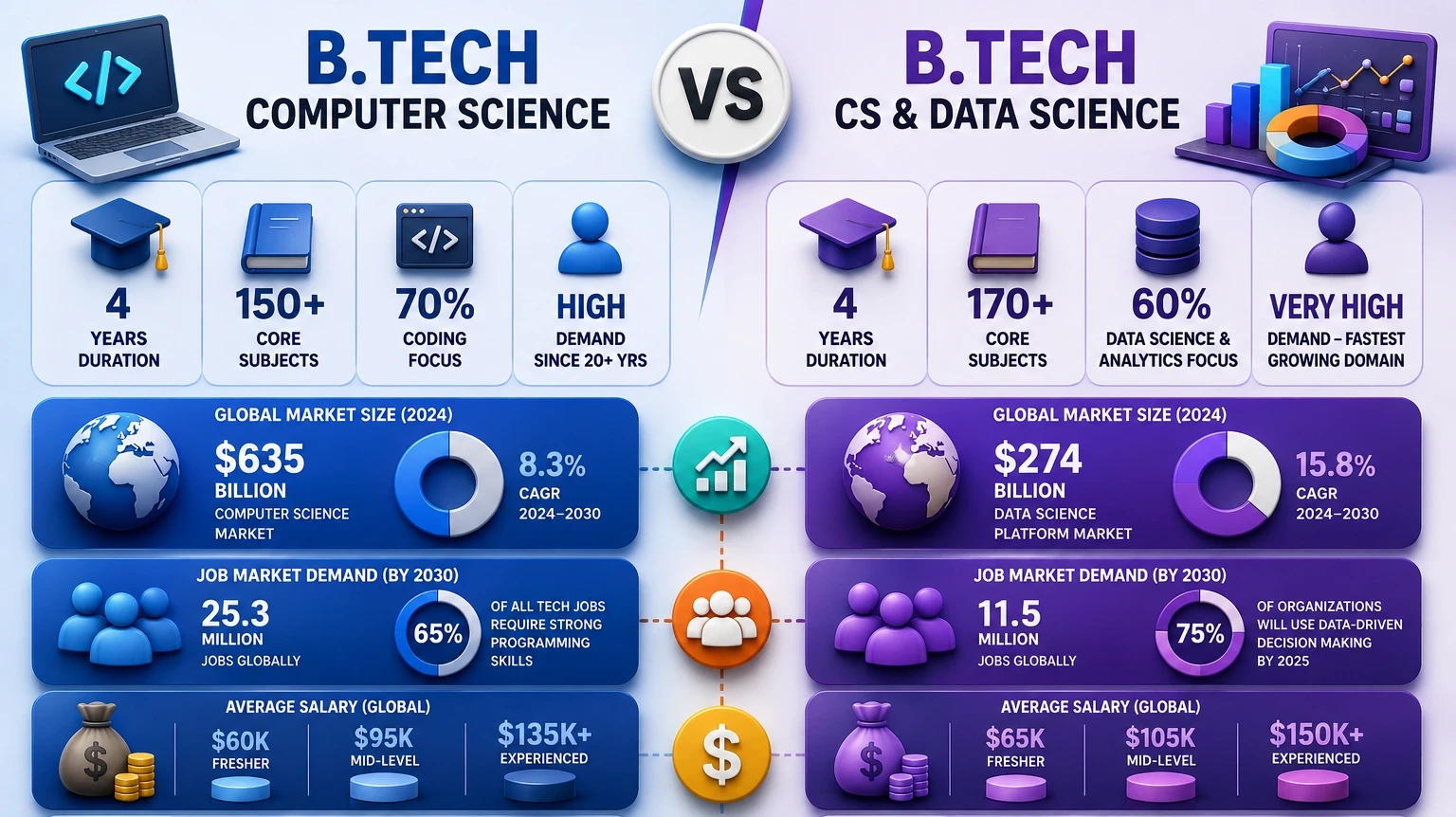 btech cs vs btech ds