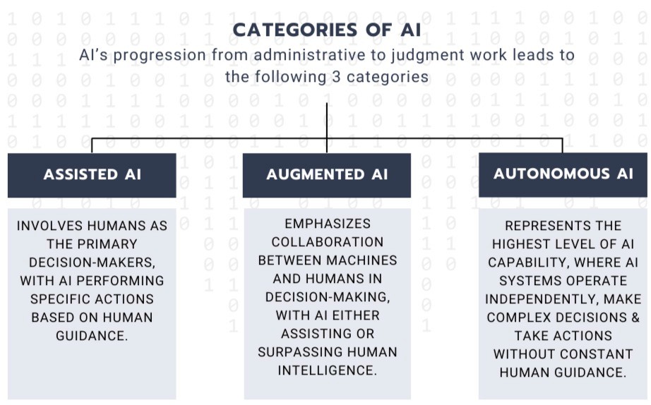 Categories of Artificial Intelligence (AI)