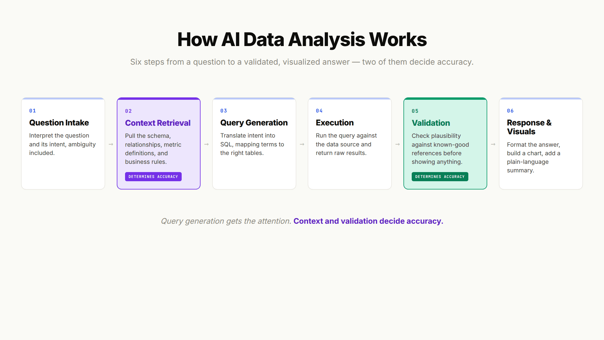 Flowchart of how AI data analysis works across six steps from question intake to a validated response and visualization
