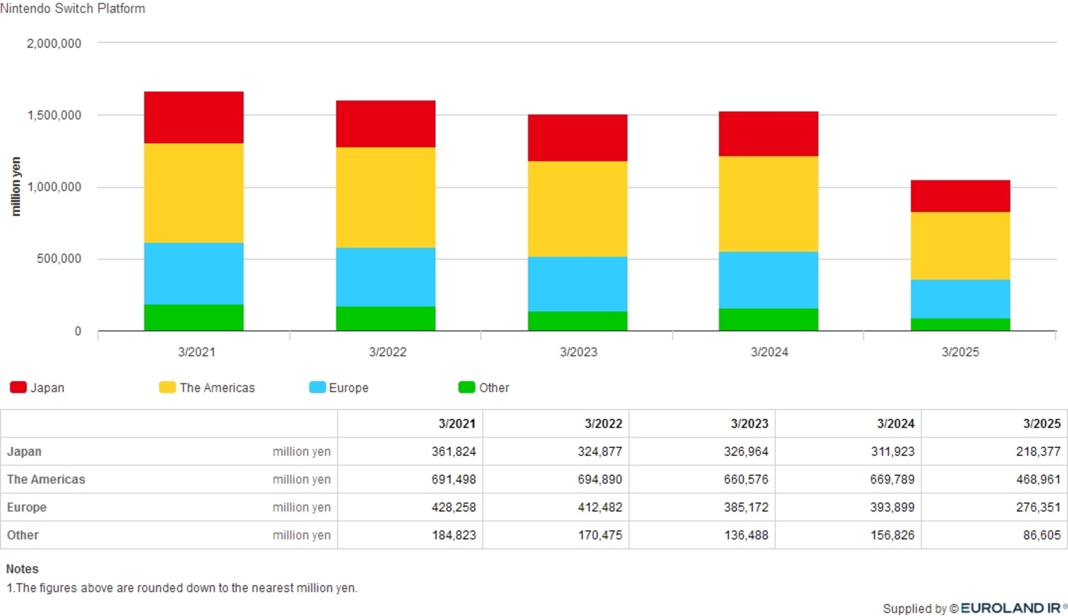 Nintendo Switch 2 sales, Switch 2 October 2025 sales, Switch 2 vs PS5 sales, Switch 2 outsells PS5, Switch 2 hardware sales, PS5 October 2025 sales, Xbox Series X sales decline, global console sales 2025, fastest selling Nintendo console, Switch 2 lifetime sales, Switch 2 vs Switch 1 comparison, PlayStation 5 global sales, Xbox Series X|S sales 2025, Switch 2 regional sales, Asia console market 2025, Americas console sales 2025, Europe PS5 dominance, Switch 2 Japan sales, Switch 2 weekly sales, Nintendo Switch 2 demand, console market 2026 prediction, Switch 2 console war, PS5 vs Switch 2 2025, Nintendo sales surge, Switch 2 record breaking sales, Switch 2 YTD sales, PS5 YTD sales, Xbox YTD sales, Switch 2 first party games impact, Nintendo 2025 lineup success, Switch 2 hybrid console appeal, console market share 2025, Switch 2 vs PS5 global comparison, video game hardware sales 2025, Nintendo Switch 2 dominance, 2025 console war analysis, Switch 2 market performance, gaming industry 2026 projections, Nintendo console sales trend, PS5 sales momentum, Xbox sales struggle, Switch 2 vs PS5 vs Xbox sales chart, VGChartz console sales data, Nintendo Switch 2 milestones, Switch 2 software impact, Switch 2 performance in Asia, October 2025 gaming sales, Switch 2 market shift, best selling console 2025, Switch 2 demand spike