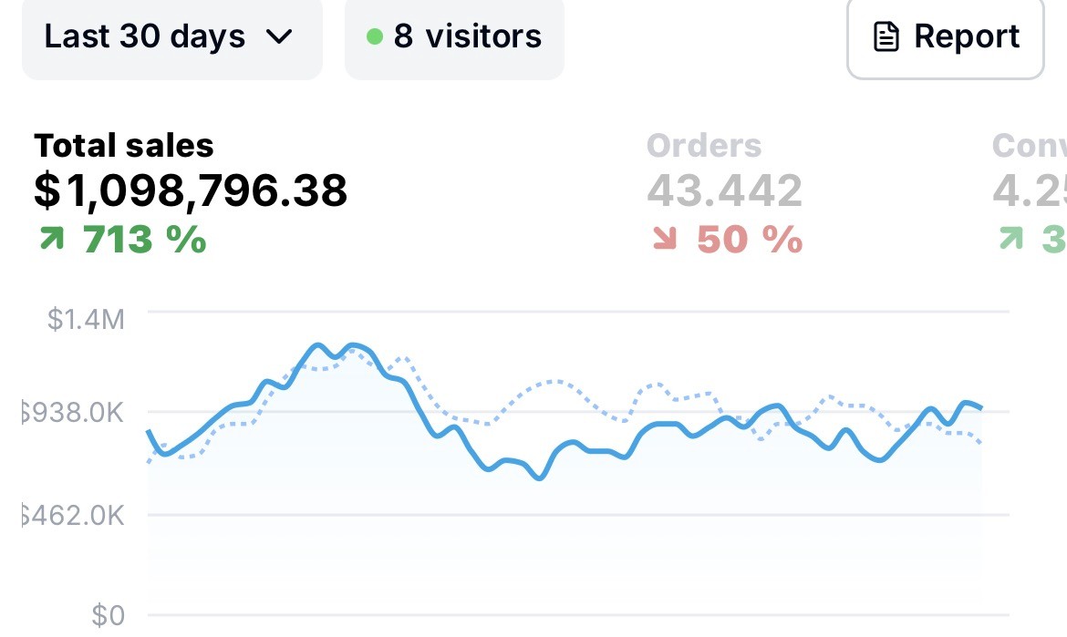 Over $1M in revenue Generated on Shopify